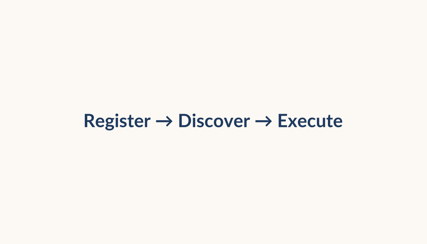 Workflow image showing register discover and execute stages